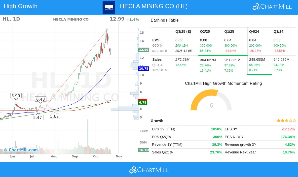 HL stock chart analysis