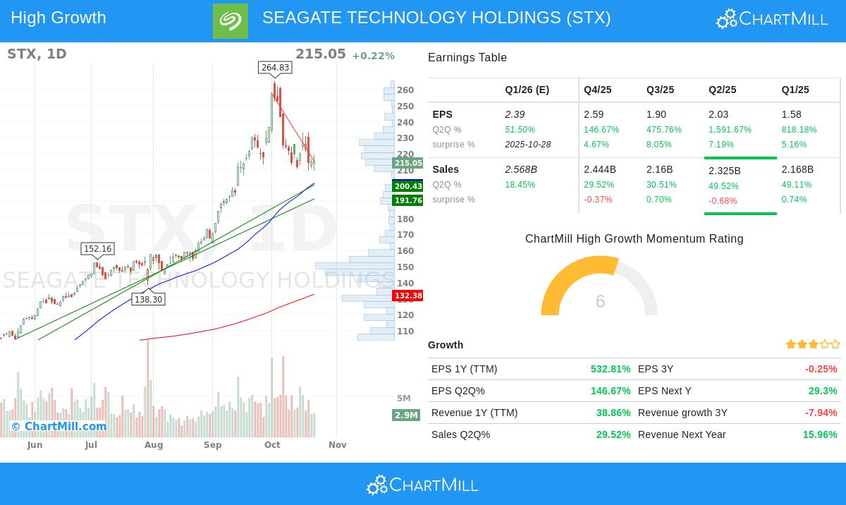 Seagate Technology Holdings stock chart analysis