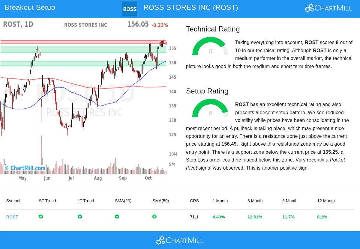 ROSS STORES INC (NASDAQ:ROST) stock chart