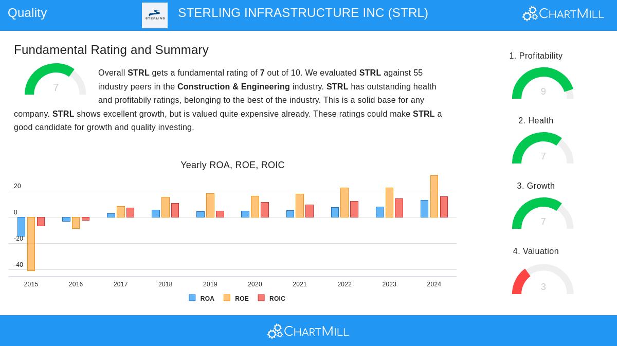STRL Stock Chart