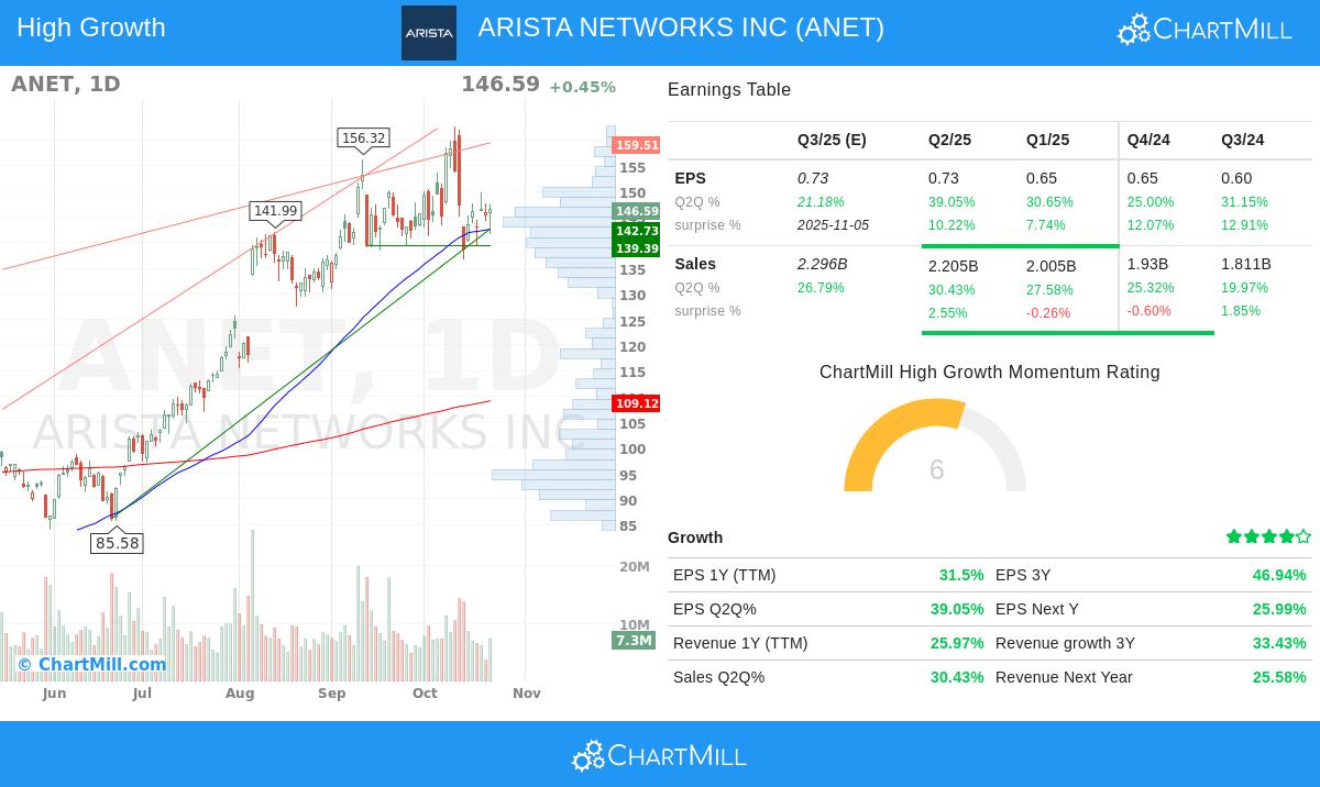ANET stock chart