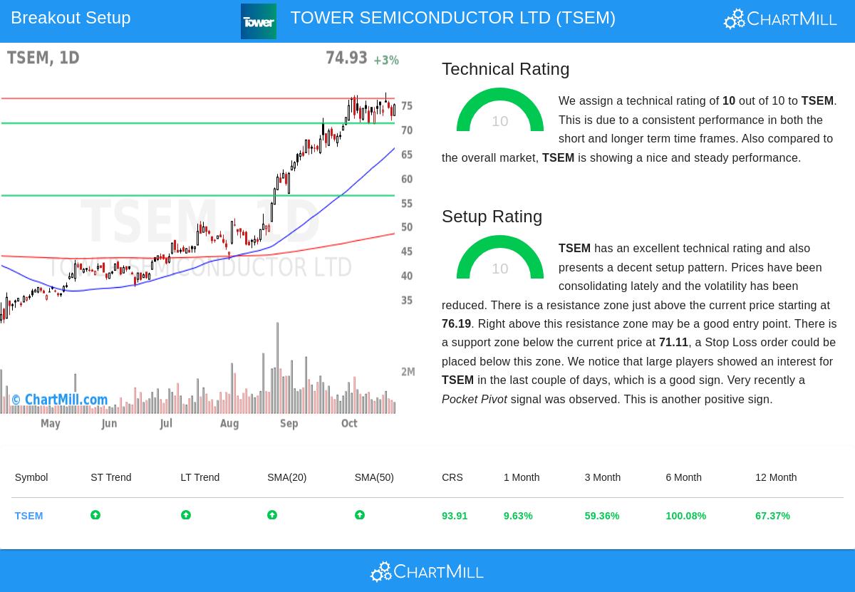 TSEM Stock Chart