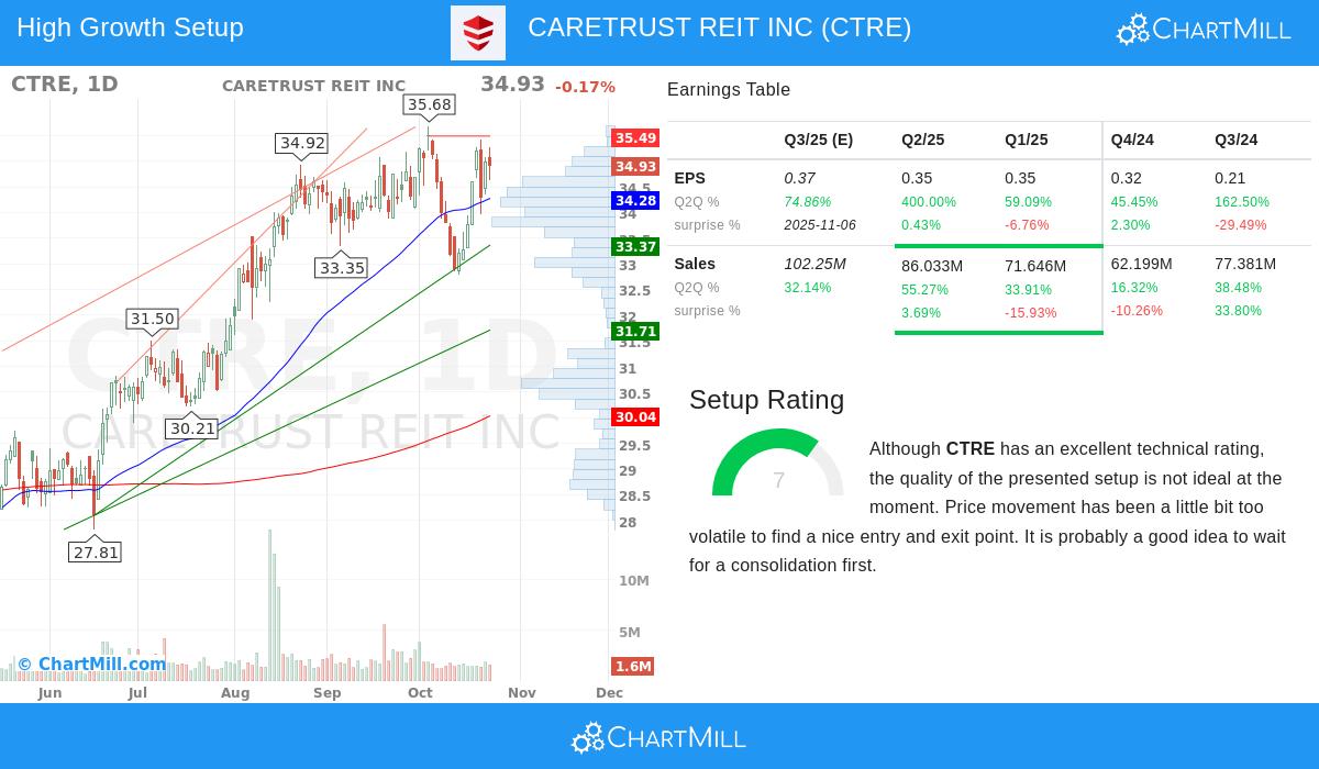 CTRE stock chart