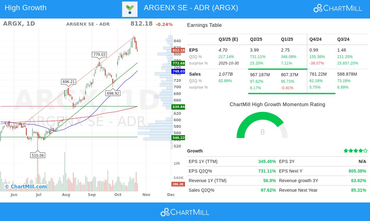 ARGX Stock Chart