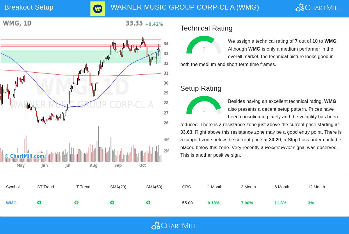 WMG Stock Chart