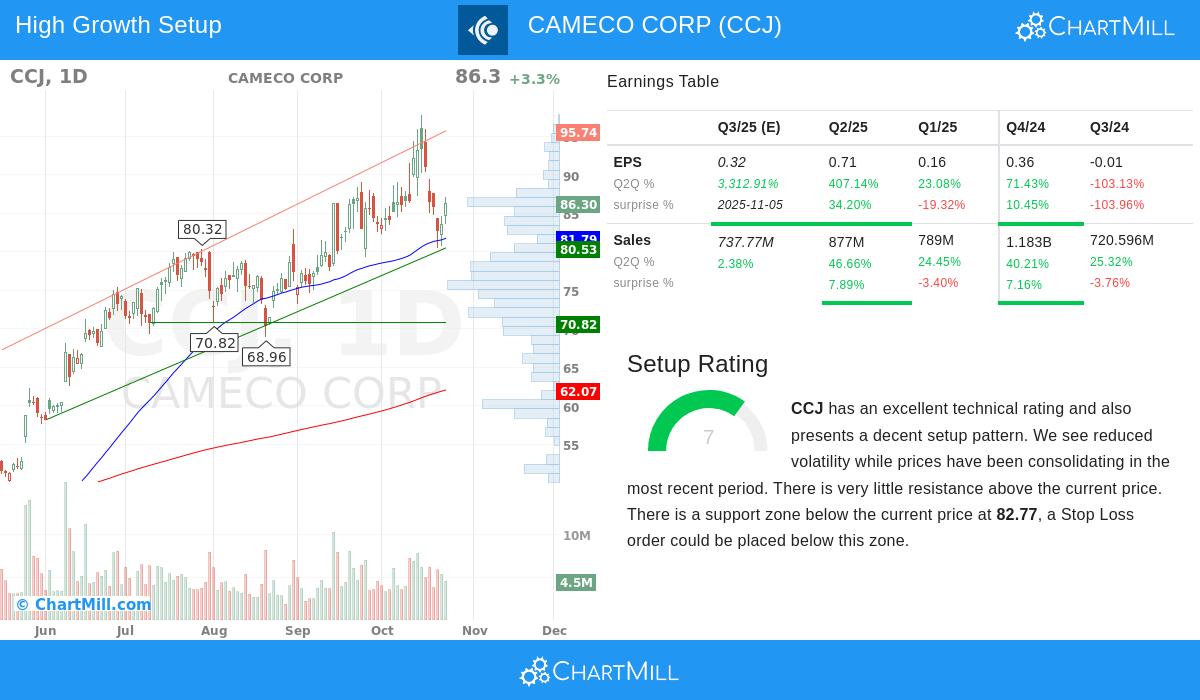 Cameco Corp Stock Chart