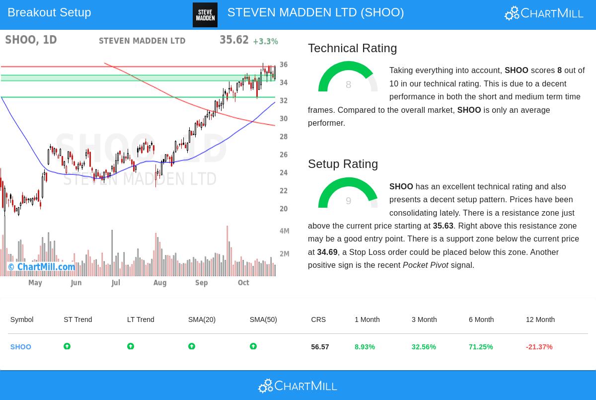 STEVEN MADDEN LTD Stock Chart