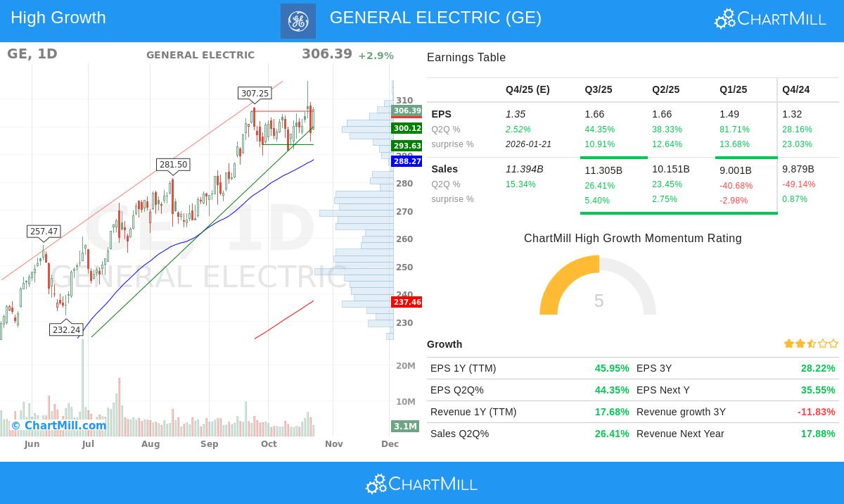 General Electric stock chart analysis