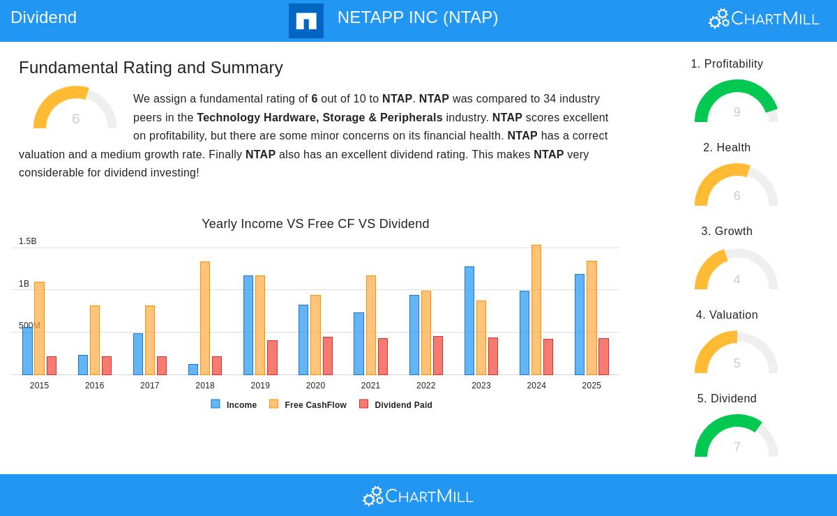NetApp Stock Chart
