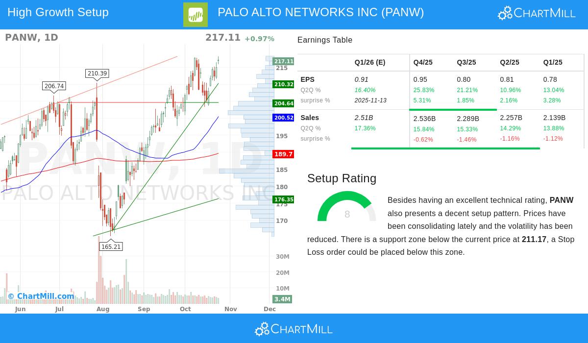 PALO ALTO NETWORKS INC Stock Chart