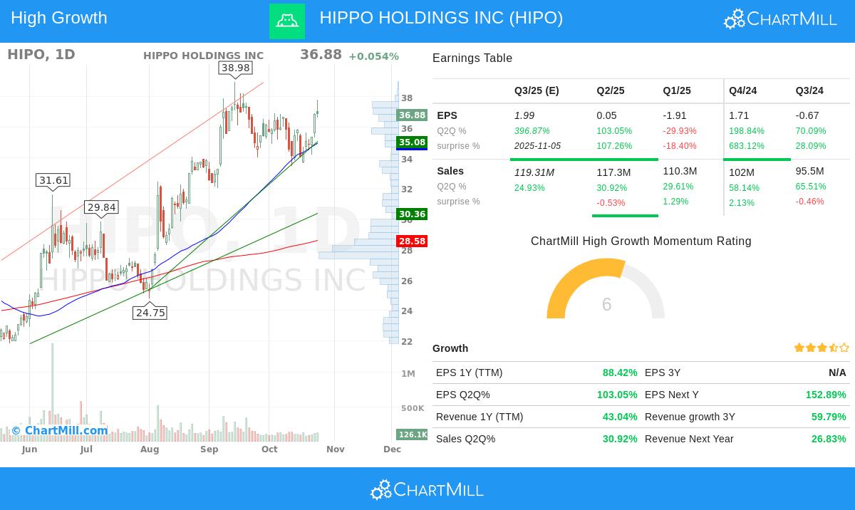 HIPO stock chart analysis