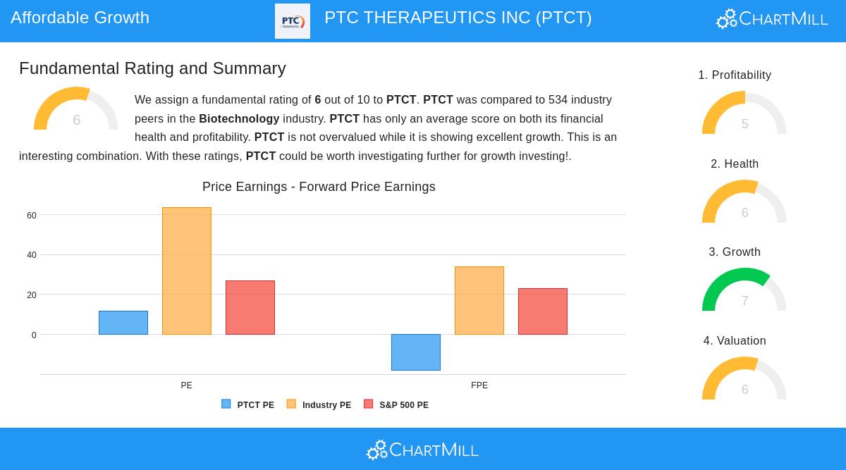 PTCT Stock Chart
