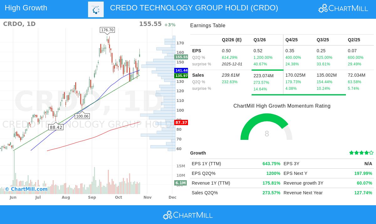 CRDO Stock Chart