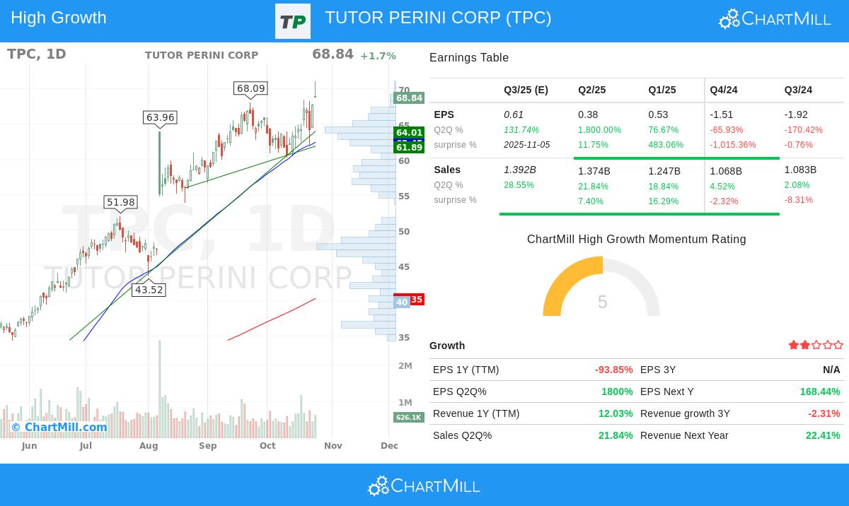 Tutor Perini Corp stock chart analysis