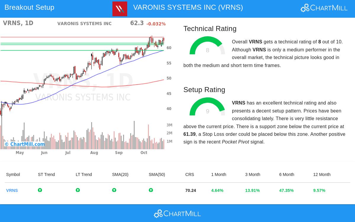 VRNS Stock Chart