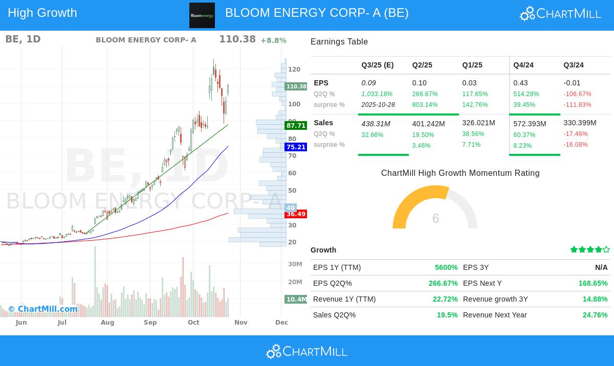 Bloom Energy Corp. stock chart