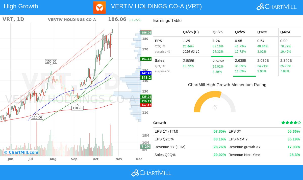 VRT stock chart