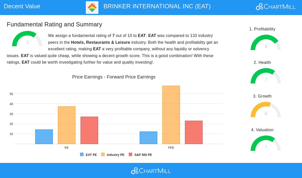 Brinker International Inc