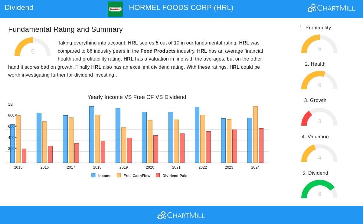 Hormel Foods Analysis