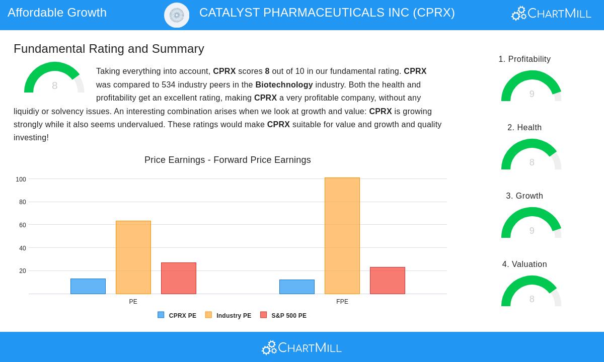 Catalyst Pharmaceuticals Stock Chart