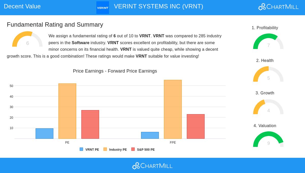 VRNT Stock Chart