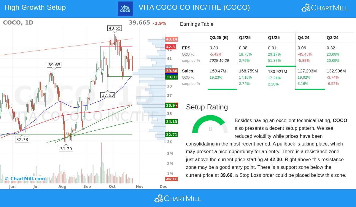 Vita Coco Company analysis