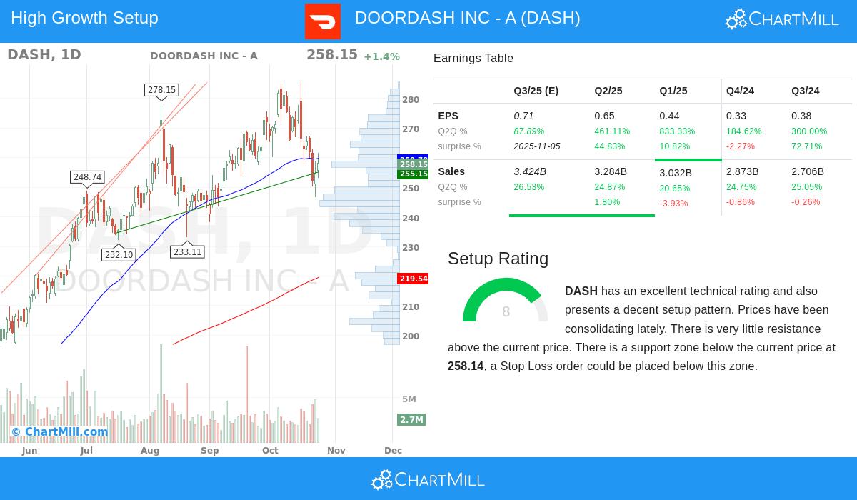 DoorDash Stock Chart