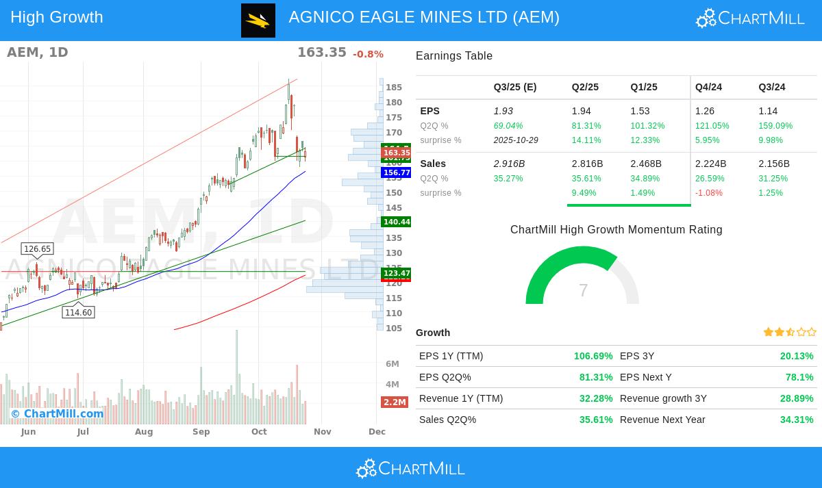 AEM Stock Chart