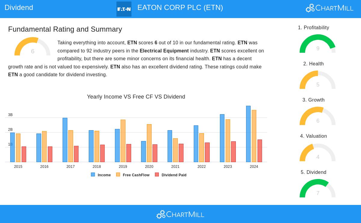 EATON CORP PLC (NYSE:ETN) Stock Chart