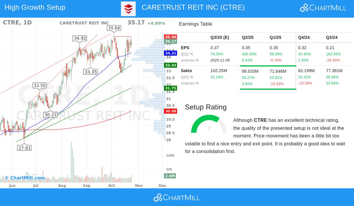 CTRE Stock Chart
