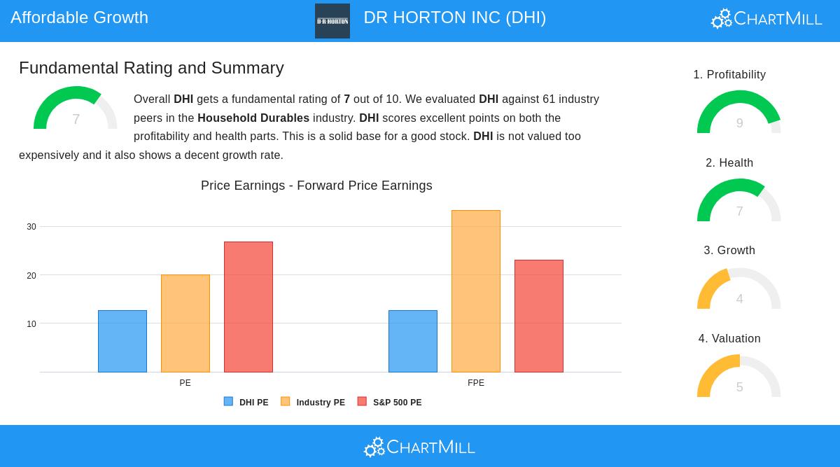 DHI Stock Image