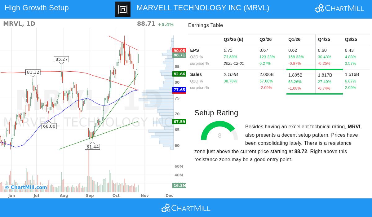 MRVL Stock Chart