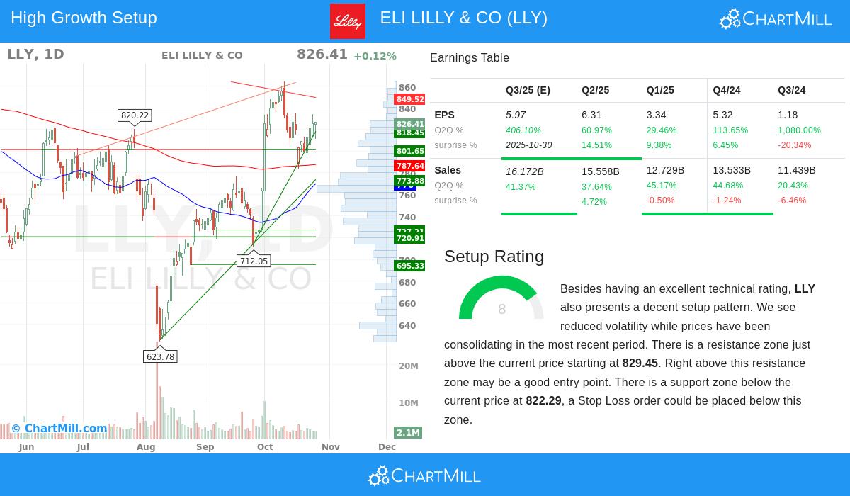 LLY Stock Chart