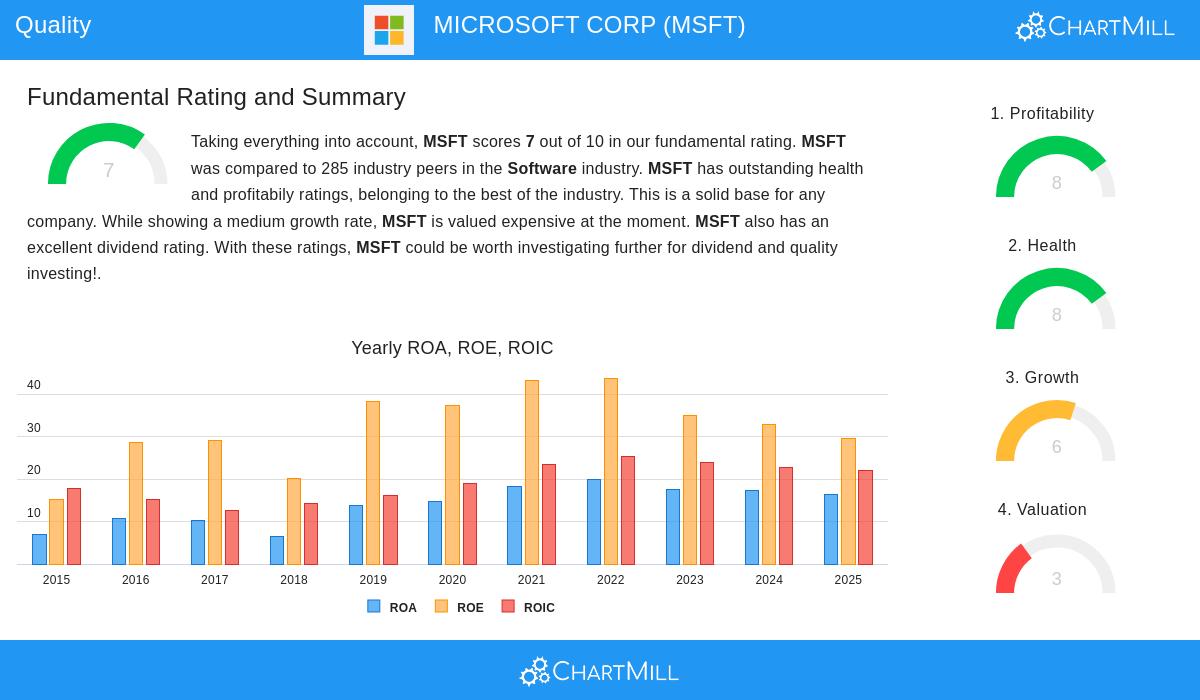 Microsoft Stock