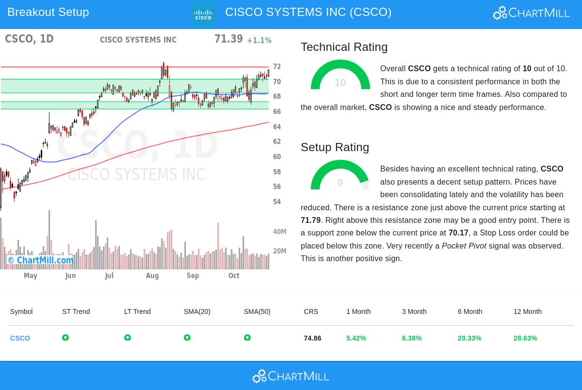 CSCO Stock Chart