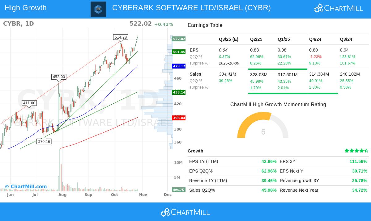 CYBR stock chart