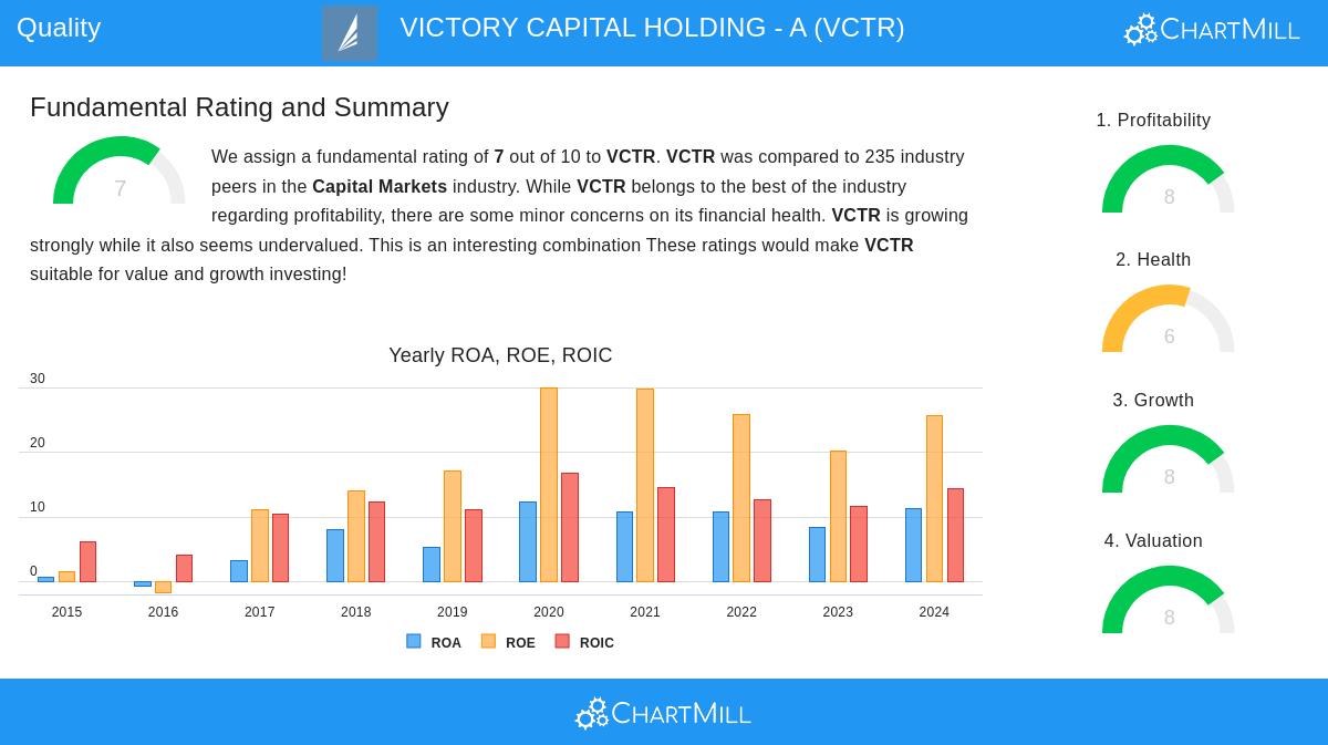 VCTR Stock Chart