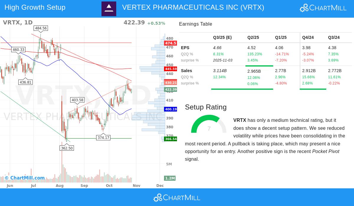 VRTX stock chart