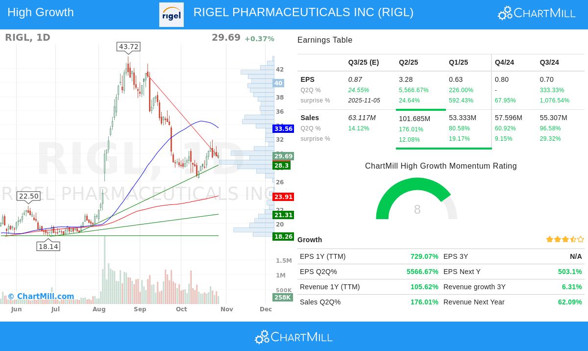 RIGL Stock Chart