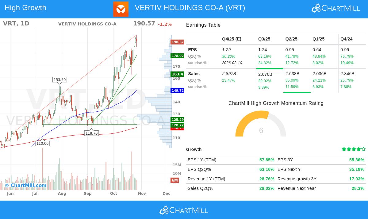 VRT Stock Chart
