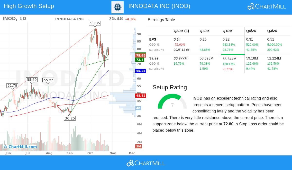 INOD Stock Chart