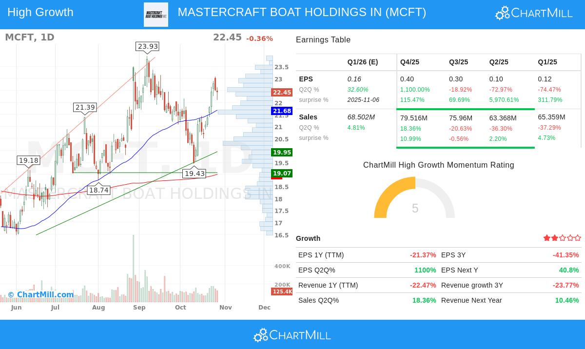 MCFT stock chart analysis
