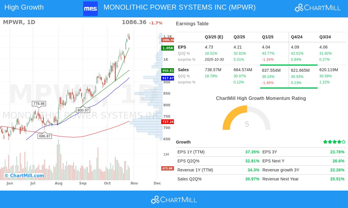 MPWR Stock Chart