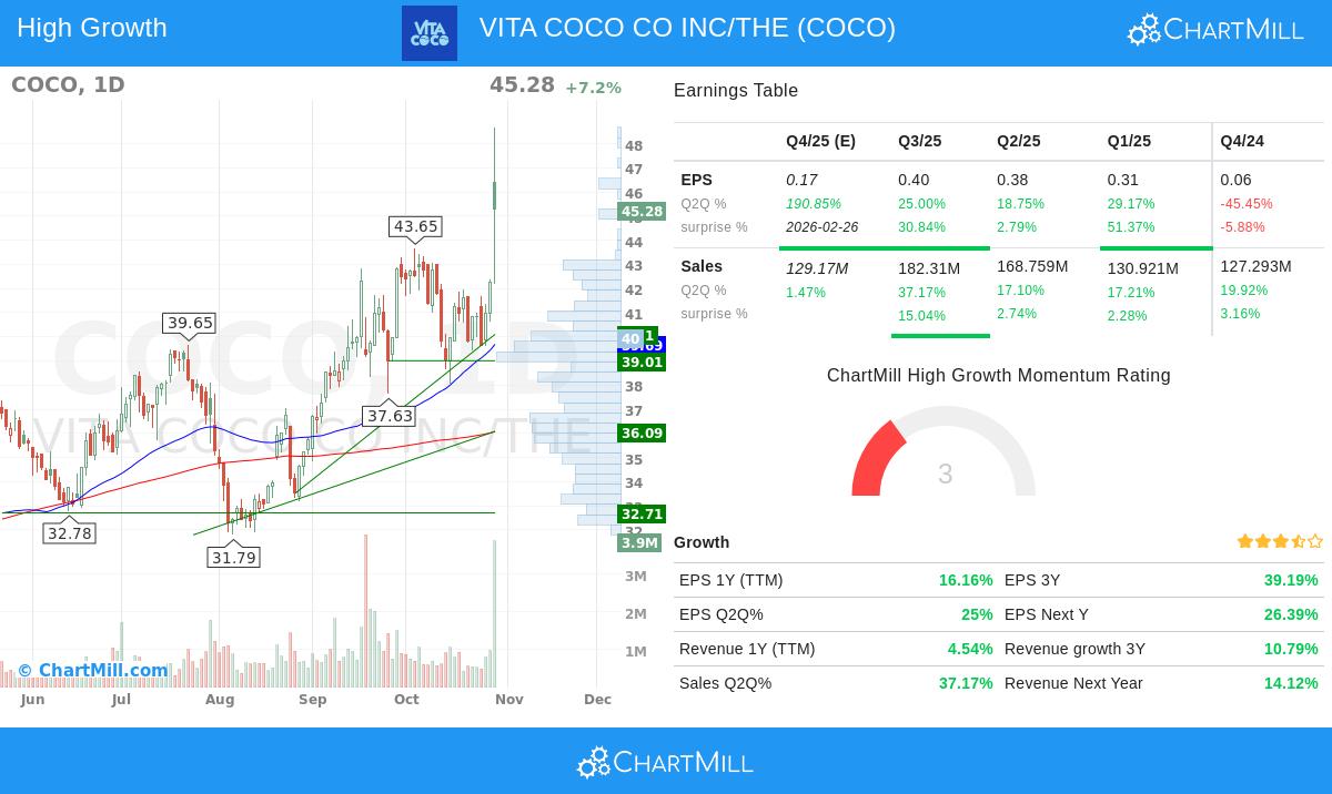 COCO stock chart
