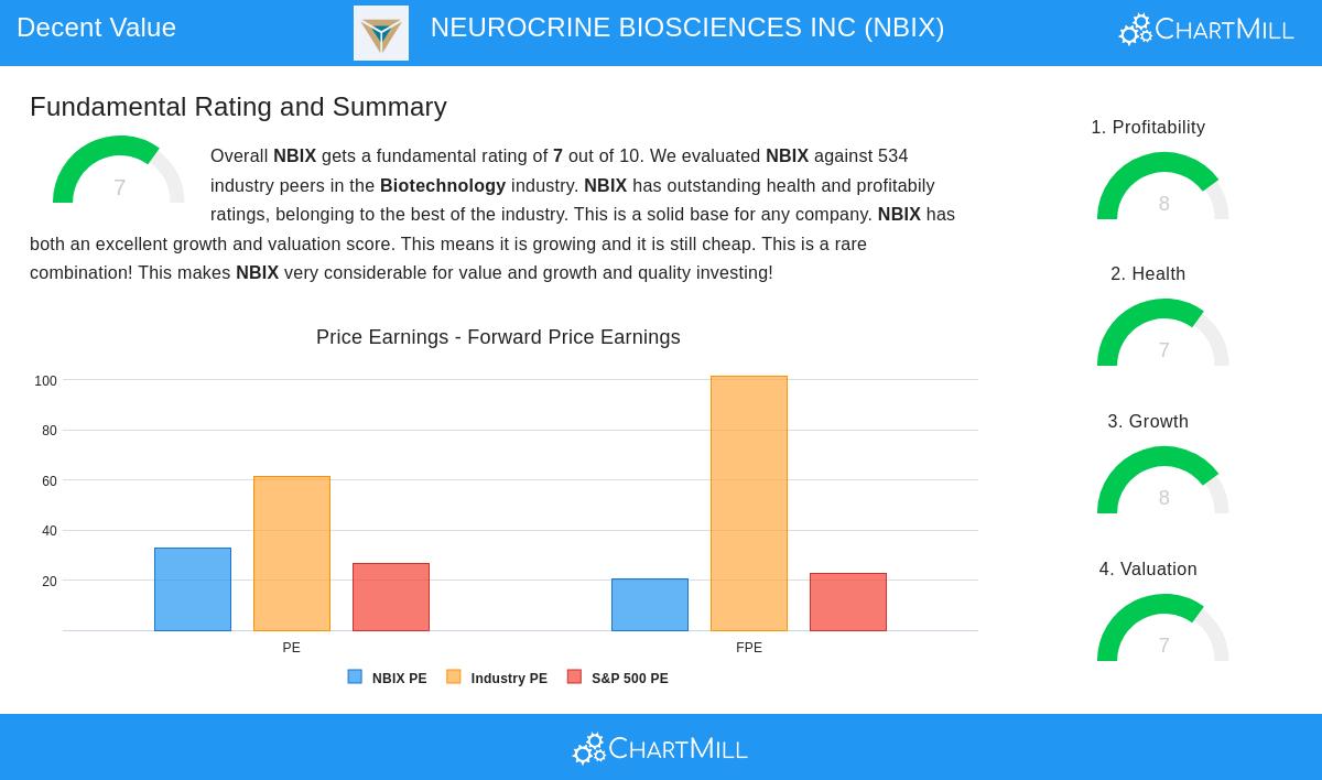 Neurocrine Biosciences Stock