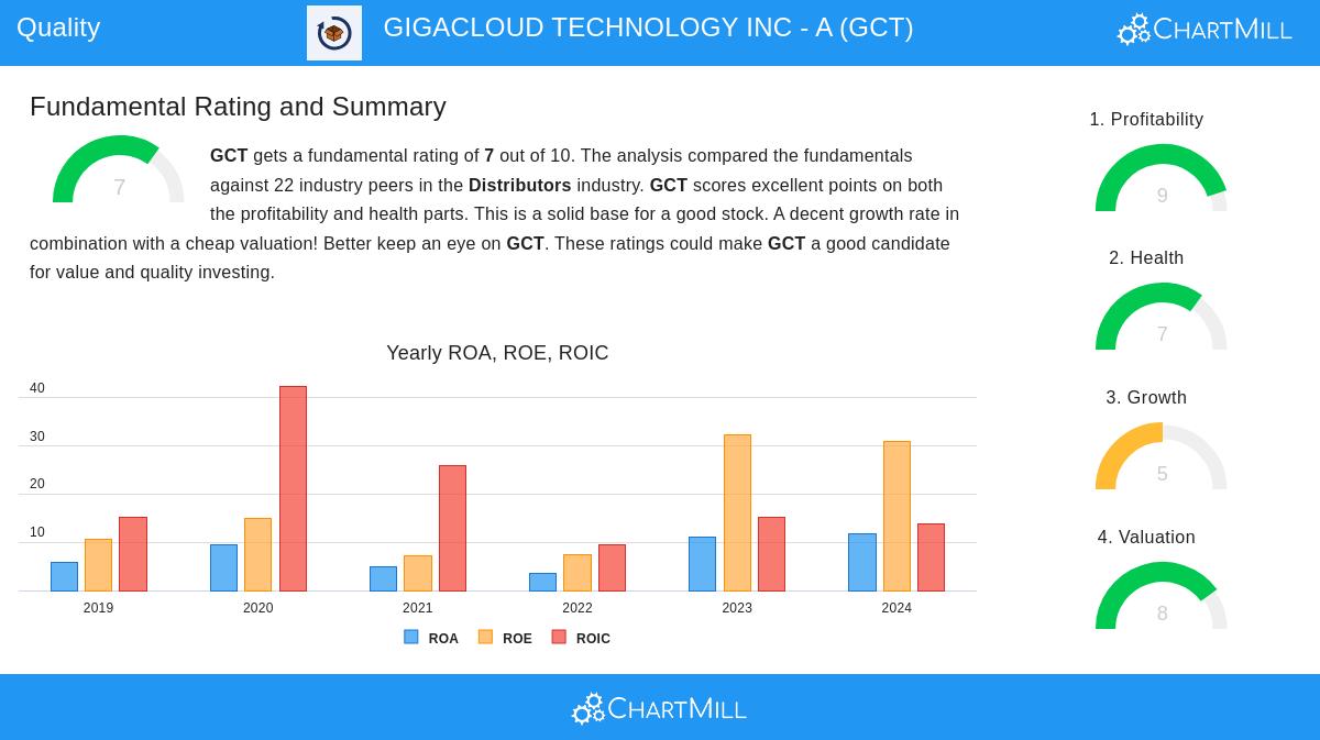 GCT Stock Chart