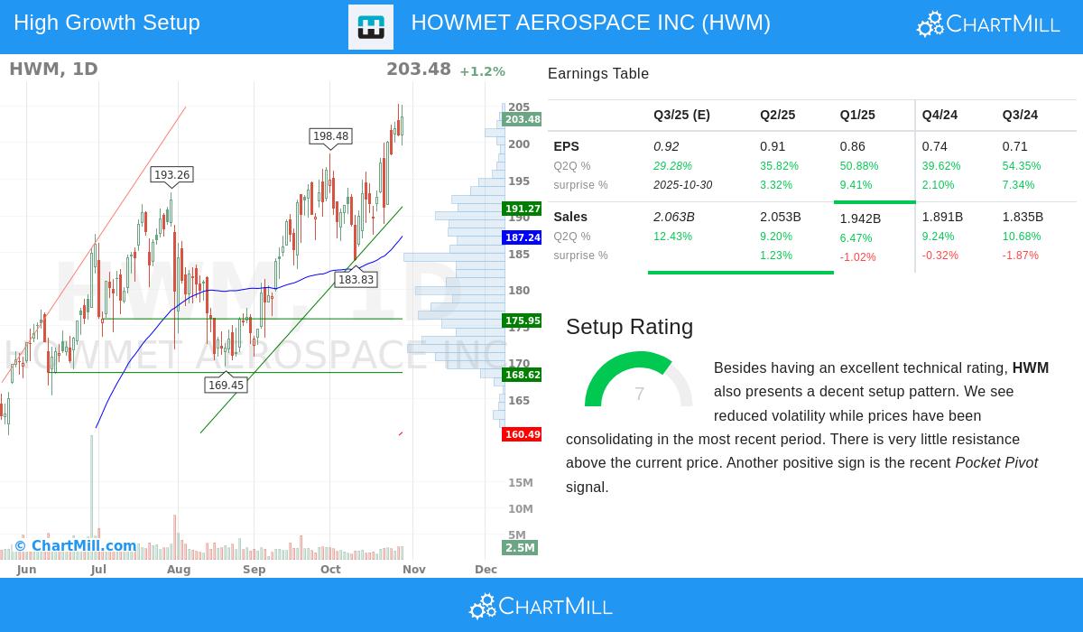 HWM Stock Chart