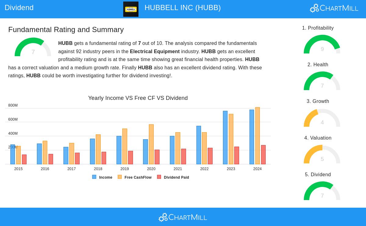 HUBB Stock Chart