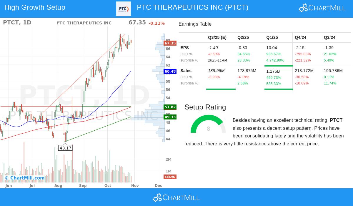 PTC Therapeutics stock chart