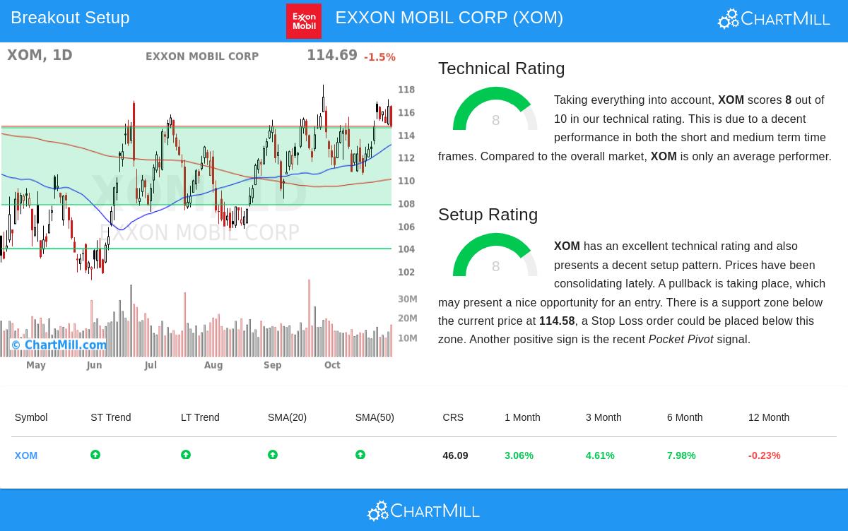 XOM Stock Chart